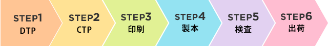 STEP1 DTP→STEP2 CTP→STEP3 印刷→STEP4 製本→STEP5 検査→STEP6 出荷